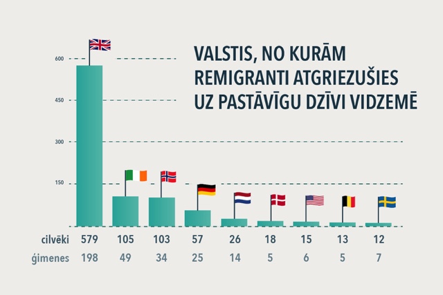 Visvairāk remigrējušās vidzemnieku ģimenes atgriezušās no Lielbritānijas,  Īrijas un Norvēģijas