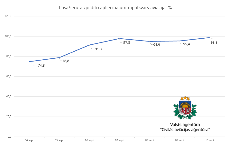 Būtiski uzlabojusies Latvijā ielidojošo pasažieru anketēšanas kvalitāte