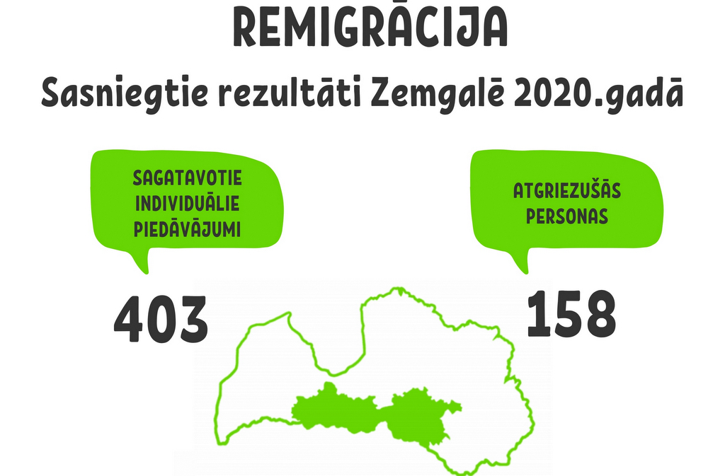 Pērn Zemgalē atgriezušās 158 personas