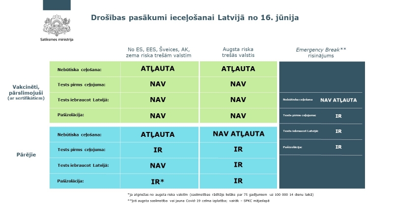 No 16. jūnija tiks atvieglotas prasības ieceļošanai Latvijā no ārvalstīm