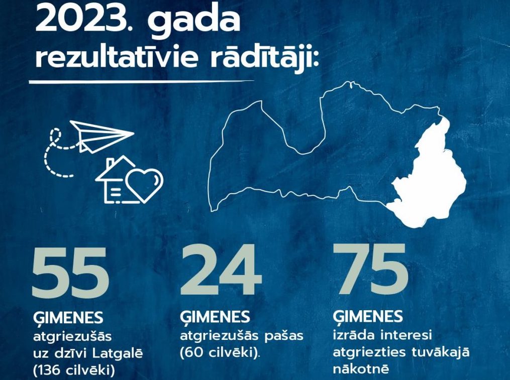 Pērn Latgalē atgriezušās 55 ģimenes