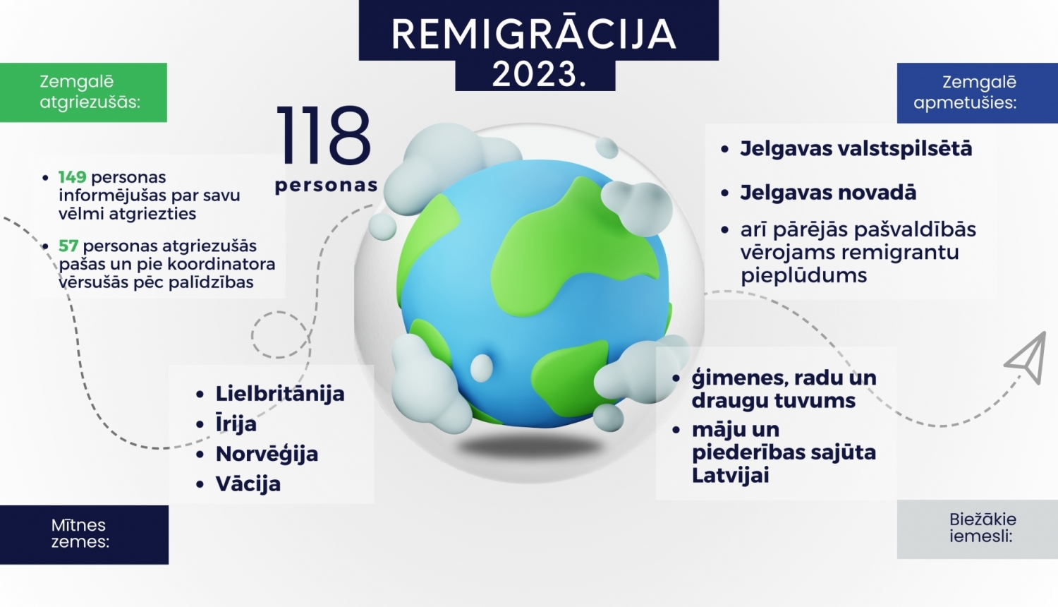 Pērn Zemgalē ar remigrācijas koordinatora starpniecību atgriezušās 118 personas