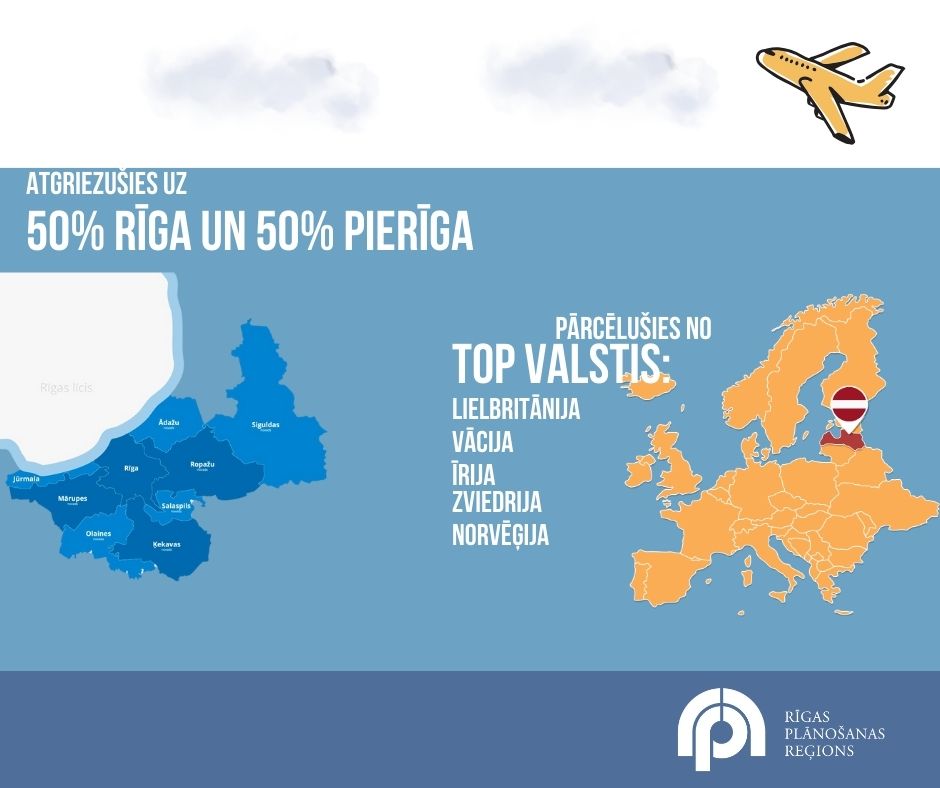 Ar remigrācijas koordinatora atbalstu 2024. gadā Rīgas reģionā atgriezušies 256 cilvēki