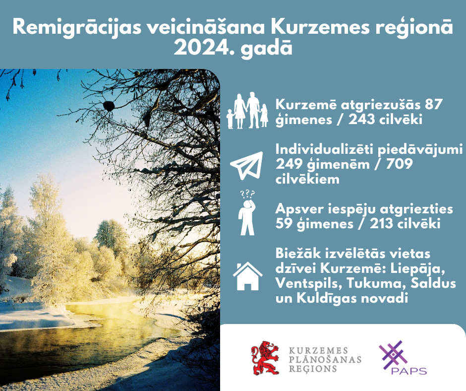Ar remigrācijas koordinatora atbalstu 2024. gadā Kurzemes reģionā atgriezušies  vairāk nekā 240 cilvēku