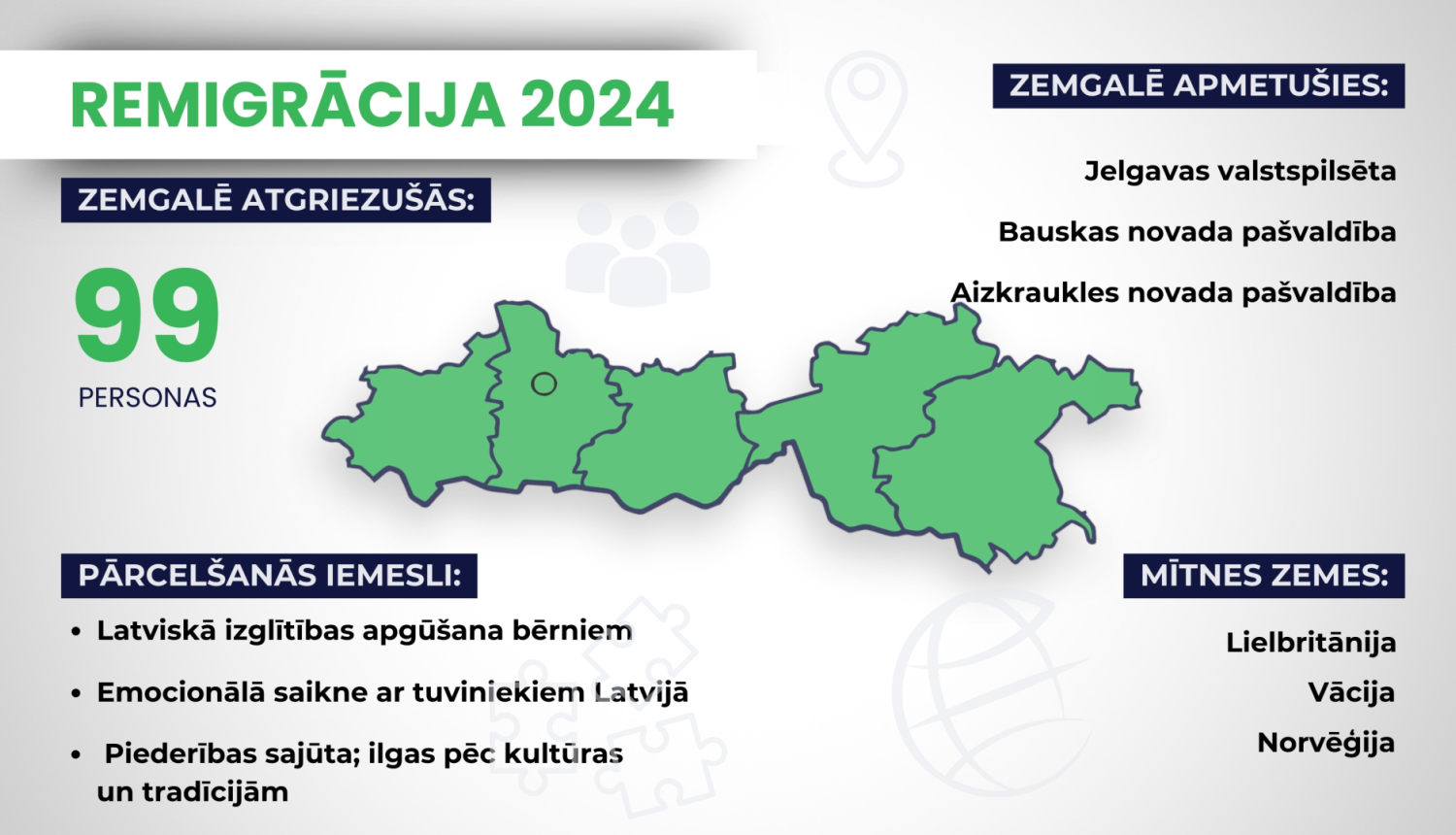 Ar remigrācijas koordinatora atbalstu 2024. gadā Zemgales reģionā atgriezušies 99 cilvēki