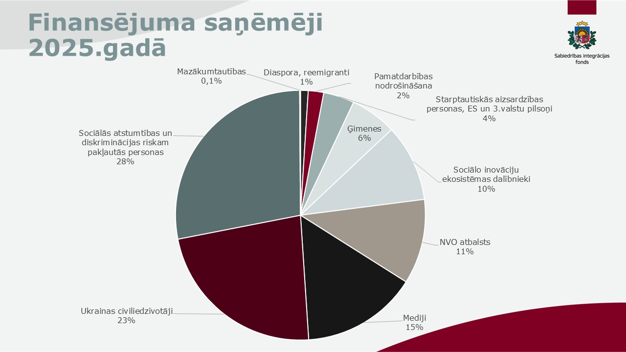 Saeimas komisija vērtē SIF darbu un izaicinājumus