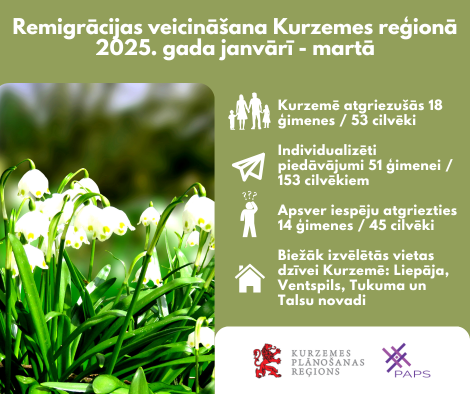 2025. gada pirmajā ceturksnī Kurzemes reģionā no ārvalstīm atgriezušies vairāk  nekā 50 cilvēku